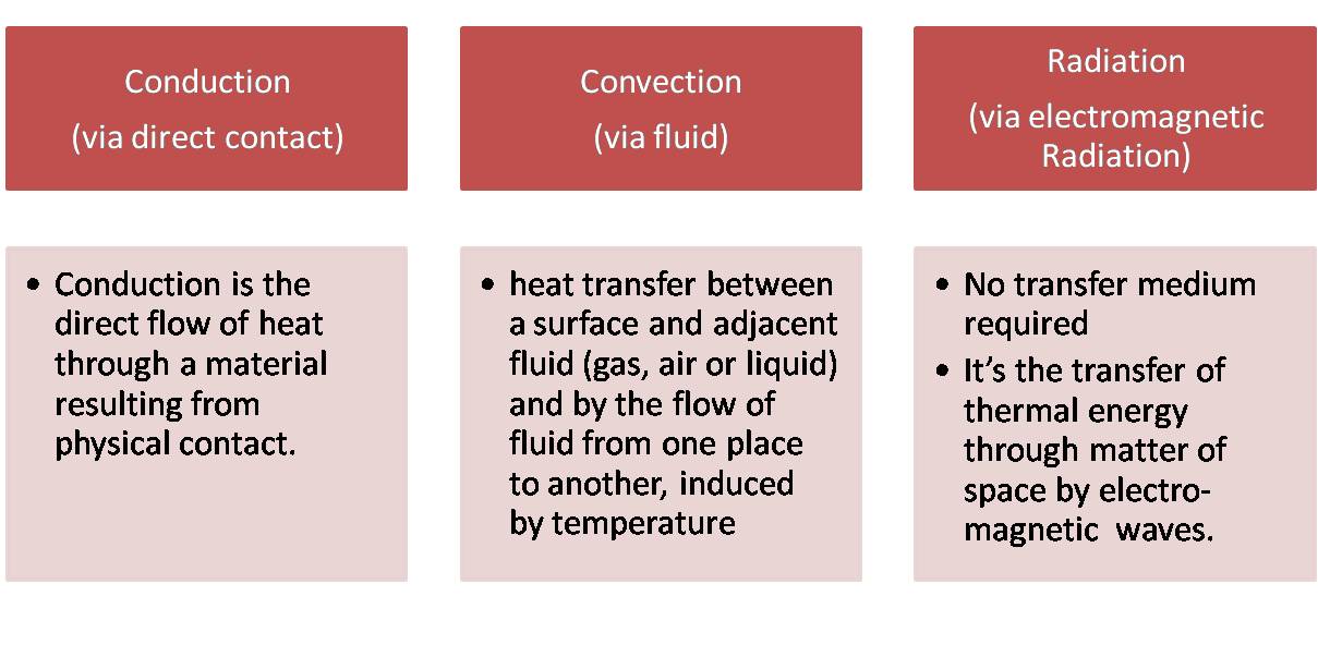 Three Ways To Transfer Heat, Conduction, Convection, Radiation